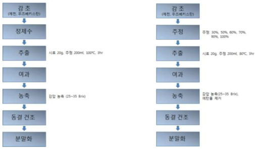 제천 감초 및 우즈베키스탄 감초의 열수 및 주정 추출 제조 공정도