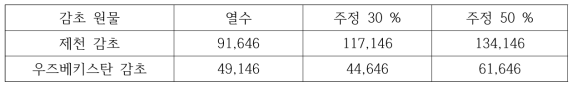 감초 원물별, 단가 차이에 의한 추출물의 원가 비교 (원물 1Ton 기준, 가격: 원)