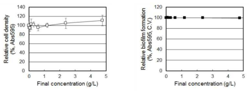 말토덱스트린 (maltodextrin)의 S. mutans 생장 및 바이오필름 형성에 대한 영향