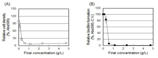 감초 추출 분말 (분무 건조, Dextrin 20%)의 S. mutans 생장 (A) 및 바이오필름 형성 (B)에 미치는 영향
