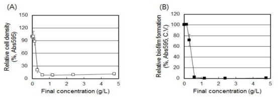 감초 추출 분말 (분무 건조, Dextrin 10%)이 S. mutans 생장 (A) 및 바이오필름 형성 (B)에 미치는 영향