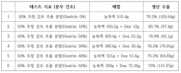 우즈베키스탄 감초 50% 주정 추출물의 (주)테코스 pilot 추출 테스트 결과