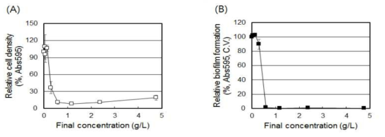 ㈜테코스 감초 추출 분말 (Spray Dry, Dextrin 40%)이 S. mutans 생장 (A) 및 바이오필름 형성 (B) 억제 효능