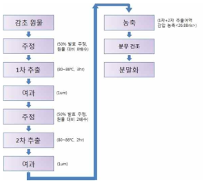 감초 제조 공정도 - (주)테코스