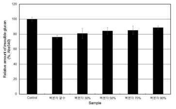 복분자 추출물의 S. mutans glucosyltransferase 효소 활성 억제 효능