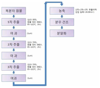 복분자 열수 추출 제조 공정도 - (주)테코스