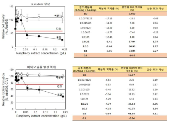 감초 50% 주정 추출물과 복분자 열수 추출물의 혼합 비율별 S. mutans 생장 억제 및 바이오필름 형성 억제 효능