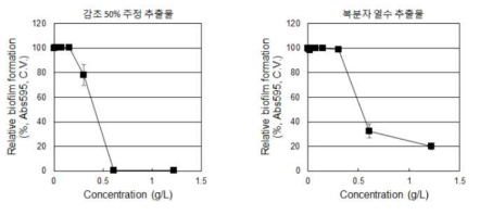 감초 50% 주정 추출물과 복분자 열수 추출물의 바이오필름 형성 억제 효능