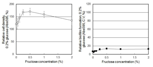 Fructose 농도에 따른 S. mutans 의 생장 및 바이오필름 형성 변화