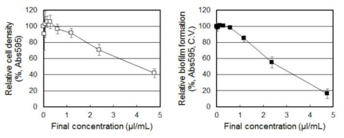 주정 액상 형태 propolis 의 S. mutans 생장 및 바이오필름 억제