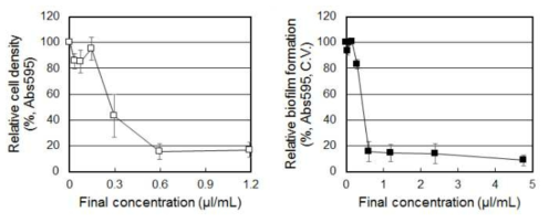 16% xanthorrhizol 의 S. mutans 생장 및 바이오필름 억제