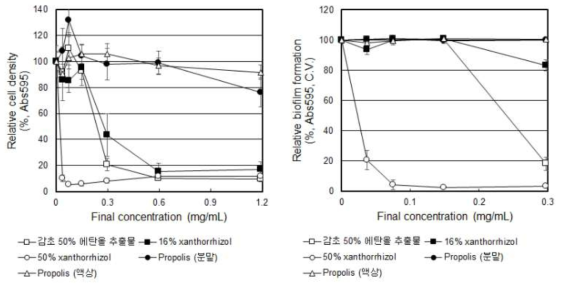 감초 50% 에탄올 추출물과 xanthorrhizol 및 propolis 의 S. mutans 생장 및 바이오필름 형성에 대한 영향 비교