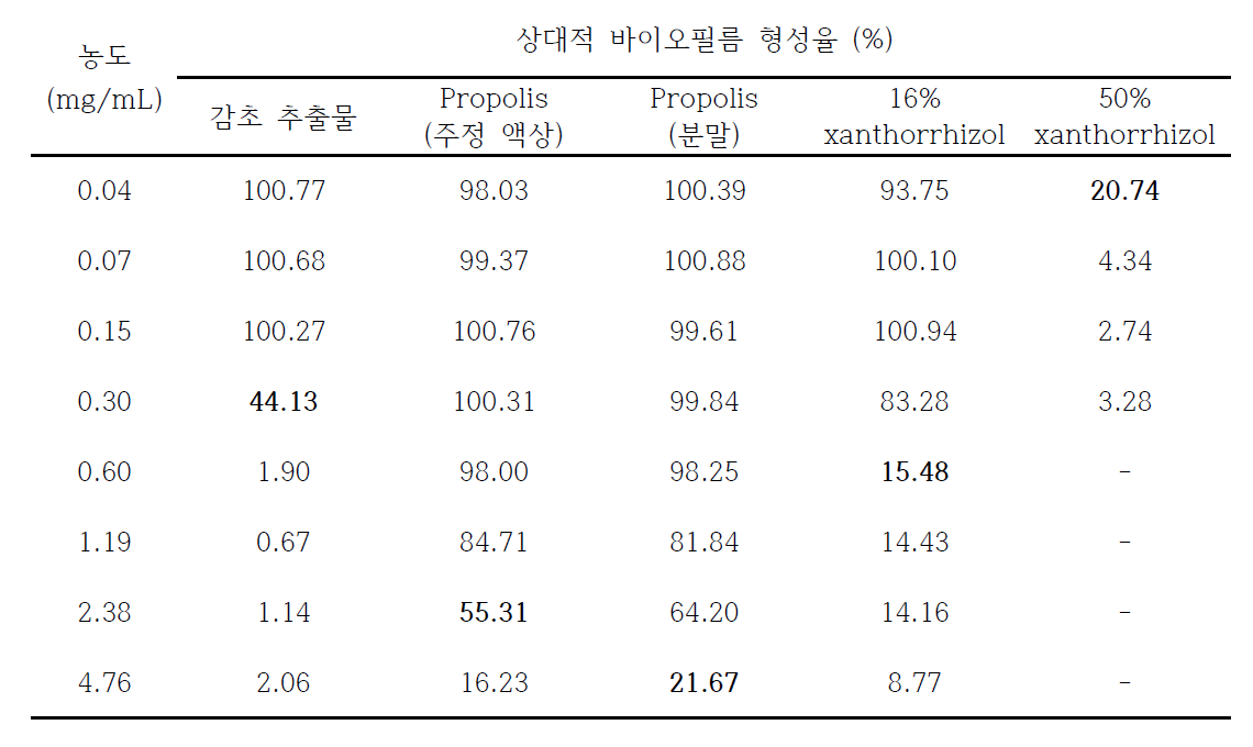 5가지 물질에 의한 S. mutans 상대적 바이오필름 형성율 (%)