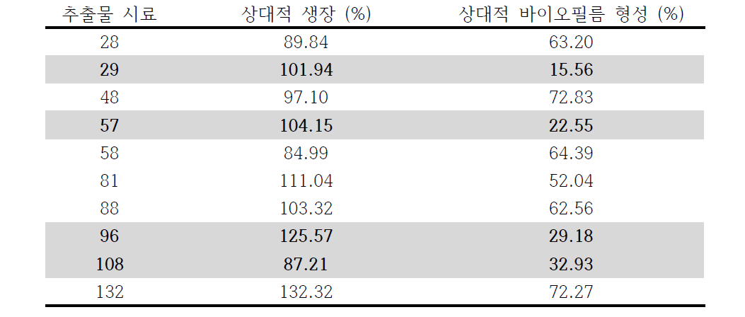 메탄올 추출물 (물용해)의 S. mutans 생장 및 바이오필름 형성 억제에 대한 1차 screening 선별 결과