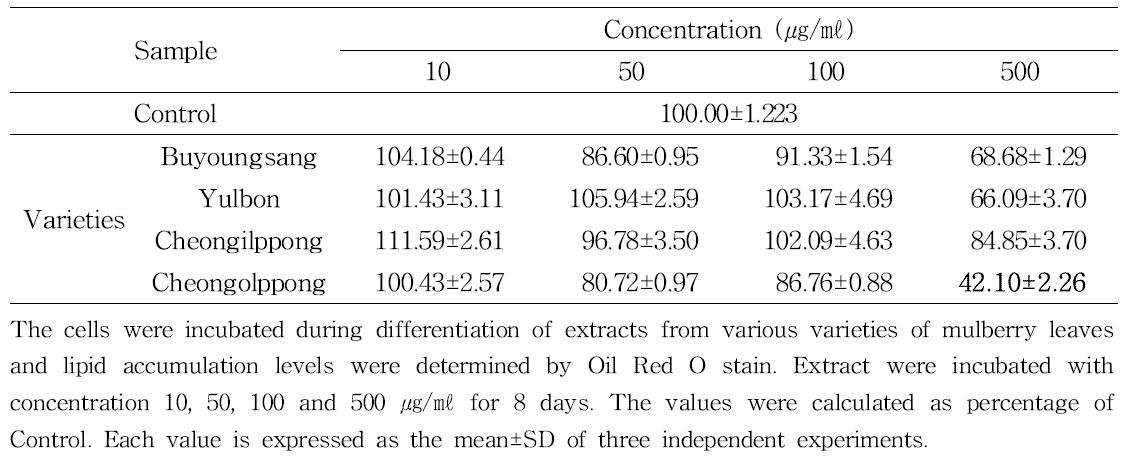 Inhibitory effect of 70% ethanol mulberry leaf extracts from varieties on the lipid accumulation in 3T3-L1 adipocyte cell