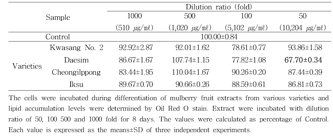 Inhibitory effect of 0.1% citric acid-70% ethanol mulberry fruit extracts from varieties on the lipid accumulation in 3T3-L1 adipocyte cell