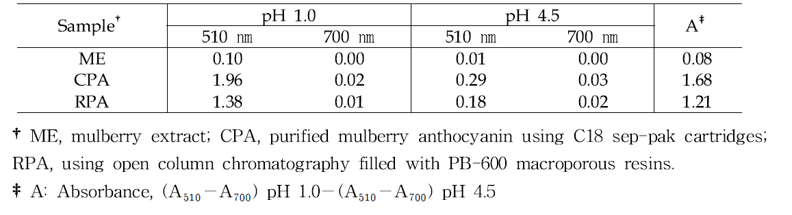 Spectral absorbance of mulberry extract and purified mulberry anthocyanin by different purification procedures in different pH conditions