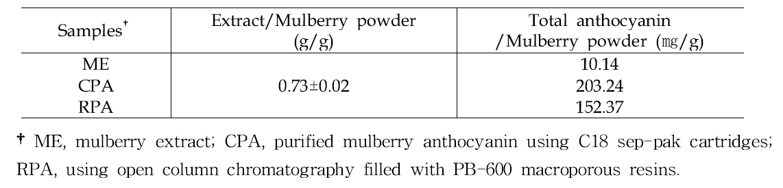 Total anthocyanin contents of mulberry extract and purified mulberry anthocyanin by different purification procedures in different pH conditions