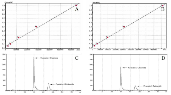 HPLC chromatogram of cyanidin-3-glucoside and cyanidin-3-rutinoside in purified mulberry anthocyanin by different purification procedures. (A) Calibration curve of cyanidin-3-glucoside standard (R2=0.9953112); (B) Calibration curve of cyanidin-3-rutinoside (R2= 0.9981661); (C) CPA, purified mulberry anthocyanin using C18 sep-pak cartridges; (D) RPA, using open column chromatography filled with PB-600 macroporous resins