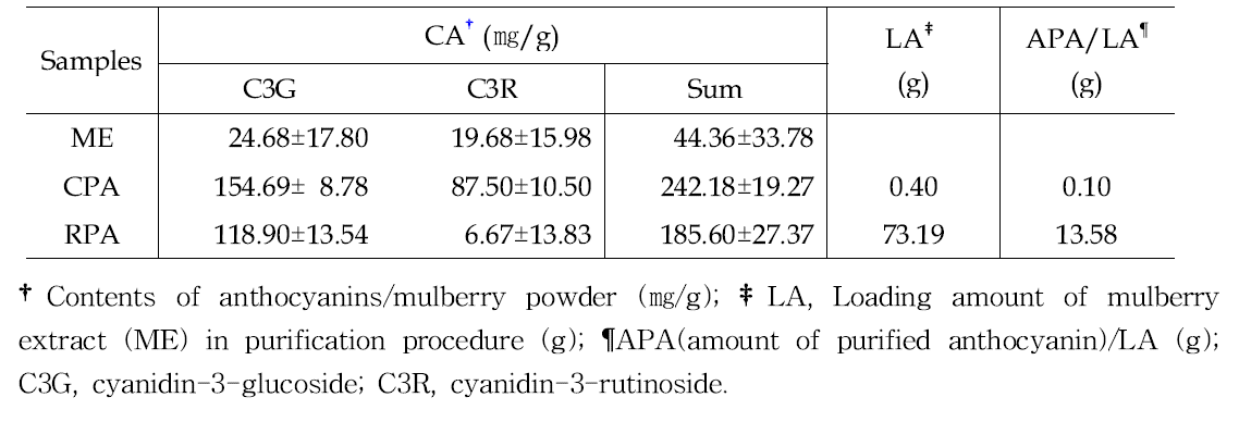 Comparison of contents of anthocyanin, loading amount and amount of purified anthocyanin (APA) by different purification procedures, cartridge purificated anthocyanin (CPA) and resin purificated anthocyanin (RPA)