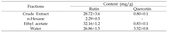 The content of rutin and quercetin of different fractions and 50% ethanol leaf extracts from Morus alba L. (Chungol variety)