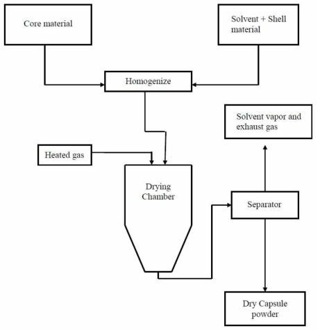 Schematic diagram of spray-dry encapsulation process (Shahidi and others 1993)