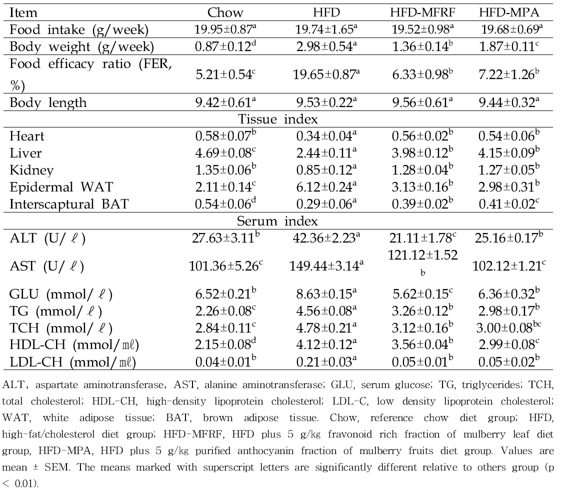 Tissue weight and serum parameters and Hepatic lipids for the male C57BL/6 mice in Chow, HFD, HFD-MFRF and HFD-MPA group at the end of experiment