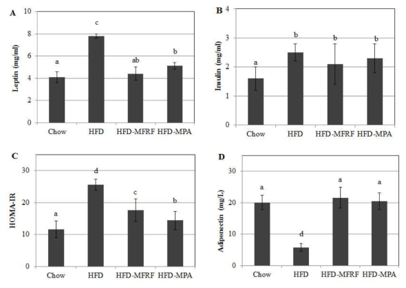 Serum insulin levels, leptin levels, HOMA-IR and adiponectin in mice. Chow, reference chow diet group; HFD, high-fat/cholesterol diet group; HFD-MFRF, HFD plus 5 g/㎏ fravonoid rich fraction of mulberry leaf diet group, HFD-MPA, HFD plus 5 g/㎏ purified anthocyanin fraction of mulberry fruits diet group. Values are mean ±SE. The means marked with superscript letters are significantly different relative to other groups (p < 0.01)