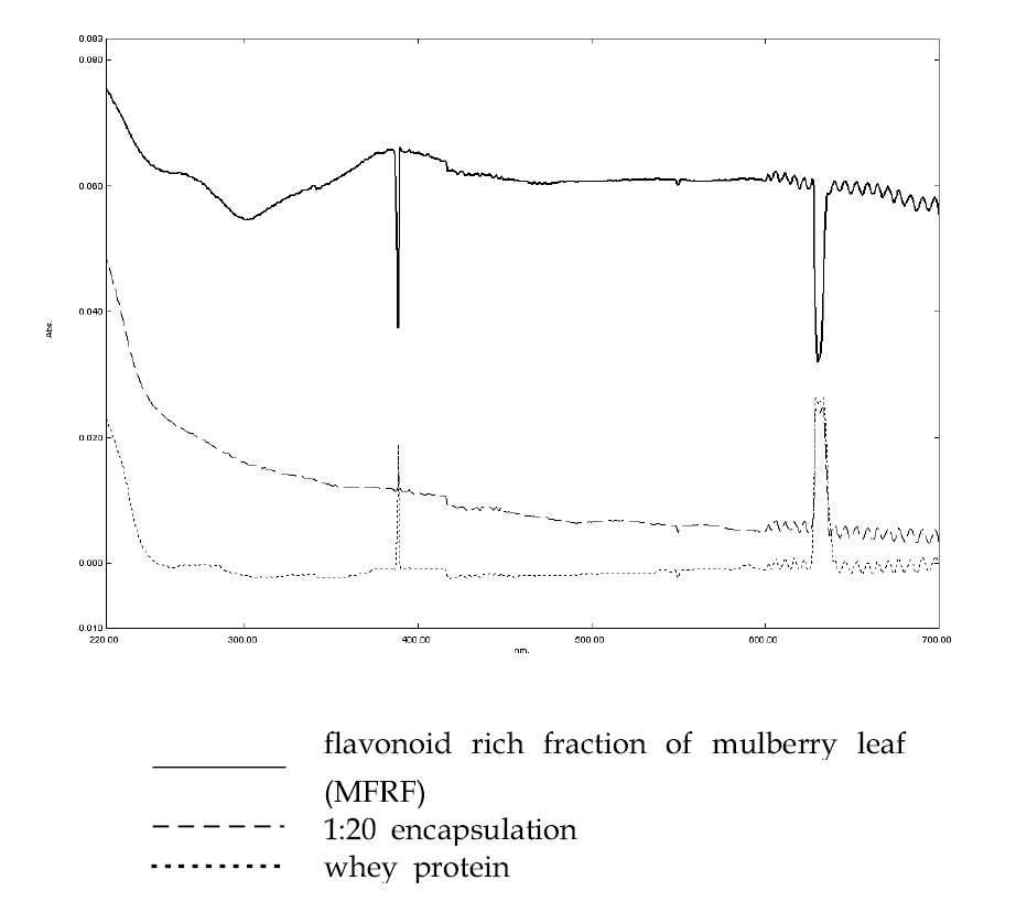 UV-vis spectra of flavonoid rich fraction of mulberry leaf (MFRF), WPI protein and MFRF loaded WPC protein (FWM)