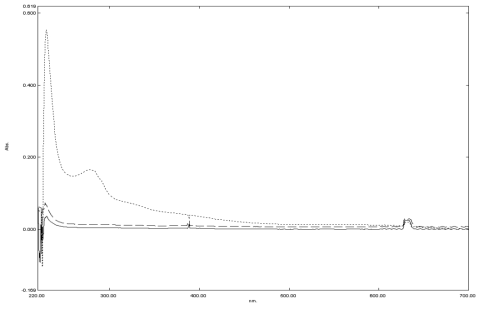 UV-VIS spectra of purified anthocyanin fraction of mulberry fruits (MPA, dotted line), whey protein isolate (dashed line) and AWM (full line)