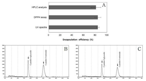 Comparison of encapsulation efficiency in AWM using UV spectrum, DPPH and HPLC (A) and chromatogram of cyanidin-3-glucoside and cyanidin-3-rutinoside in purified anthocyanin fraction of mulberry fruits (MPA, B) and MPA-WPI microparticle (AWM, C). C3G calibration curve ; R2=0.9397608, C3R calibration curve ; R2=0.9029410