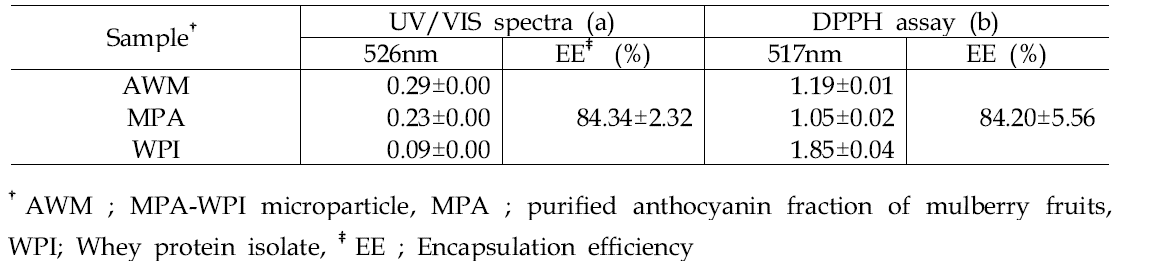 Determination of encapsulation efficiency on AWM by UV/VIS spectra, DPPH assay