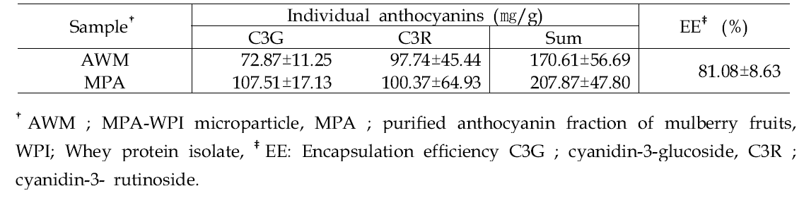 Determination of encapsulation efficiency on AWM by HPLC methods