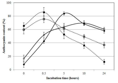 Anthocyanin concentration [%] (1% MPA is equivalent 100% anthocyanins) during incubation with 0.1M PBS at pH 7.4 measured by HPLC-UV/vis at 530 nm. Nonencapsulated MPA (dotted line, ■: C3G, □: C3R); AWM micropaticle (solid line, ●: C3G, ○: C3R). Values are means of three determinations ± SD