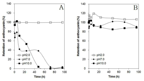 Stability of AWM by different acidic conditions (pH 2.0, pH 7.0 and pH 10.0) using UV/VIS spectrophotometer at 25℃. (A) MPA (B) AWM