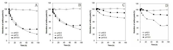 Stability of AWM by different acidic conditions (pH 2.0, pH 7.0 and pH 10.0) using HPLC at 25℃. (A) ANC, C3G (B) ANC, C3R (C) AWM, C3G (D) AWM, C3R