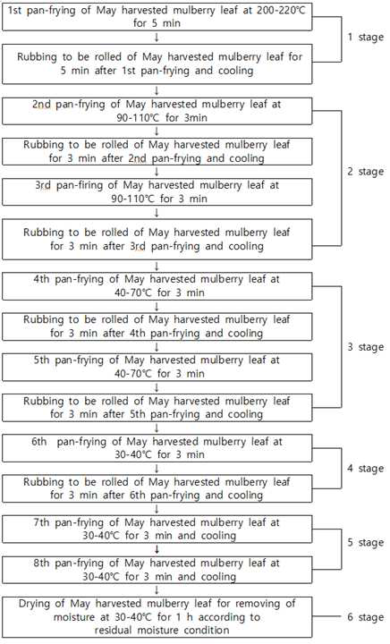 Roasting procedure of May harvested mulberry leaf