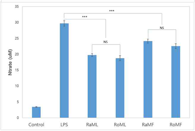 The inhibitory effects of hot water extracts of raw mulberry leaf, roasted mulberry leaf, raw mulberry fruit, and roasted mulberry fruit on NO production in LPS-stimulated RAW 264.7 cells. Control: normal RAW 264.7 cell, LPS: LPS induced R A W 264.7 cell, RaML: raw mulberry leaf, RoML: roasted mulberry leaf according to Fig. 1, RaMF: raw mulberry fruit, RoML: roasted mulberry fruit according to Fig. 2