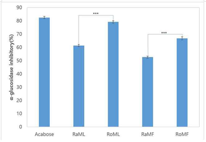 α-glucosidase inhibitory effect of hot water extracts of raw mulberry leaf, roasted mulberry leaf, raw mulberry fruit, and roasted mulberry fruit