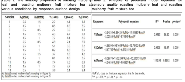 The sensory properties of roasting mulberryTable 2. Analysis of predicted model equation for