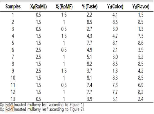 The sensory properties of roasting mulberry leaf and roasting mulberry fruit mixture tea at various conditions by response surface design