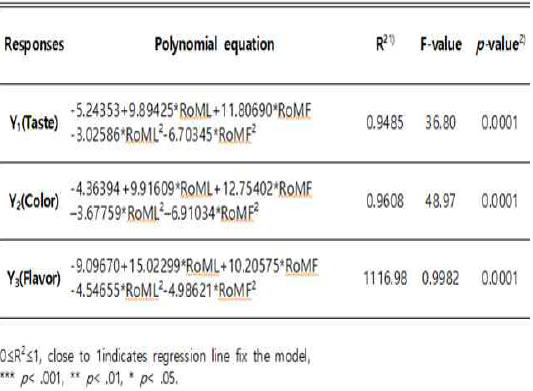 Analysis of predicted model equation for sensory quality roasting mulberry leaf and roasting mulberry fruit mixture tea