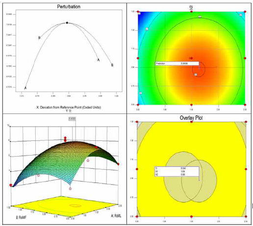 Perturbation plot and response surface plot for the effect of roasting mulberry leaf(A), roasting mulberry fruit(B) on taste preference of roasting mulberry leaf and roasting mulberry fruit mixture tea