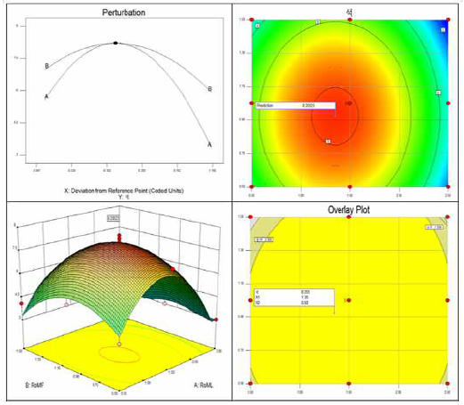 Perturbation plot and response surface plot for the effect of roasting mulberry leaf(A), roasting mulberry fruit(B) on color preference of roasting mulberry leaf and roasting mulberry fruit mixture tea