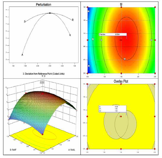 Perturbation plot and response surface plot for the effect of roasting mulberry leaf(A), roasting mulberry fruit(B) on flavor preference of roasting mulberry leaf and roasting mulberry fruit mixture tea