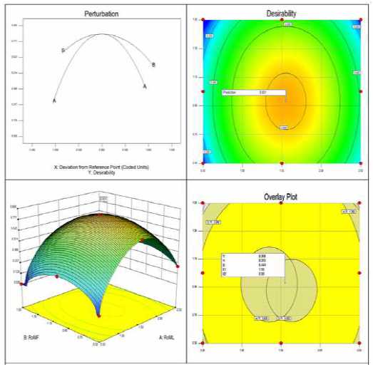 Perturbation plot and response surface plot for the effect of roasting mulberry leaf(A), roasting mulberry fruit(B) on desirability of roasting mulberry leaf and roasting mulberry fruit mixture tea