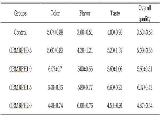 The sensory evaluation of roasting mulberry leaf and roasting mulberry fruit optimal mixture tea prepared with hibiscus