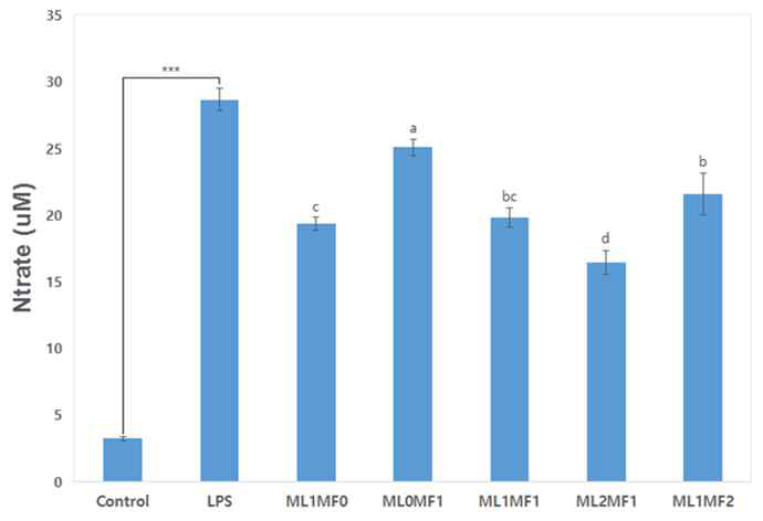 The inhibitory effects of EtOH extracts prepared with different mixing ratio of mulberry leaf powder and mulberry fruit powder on NO production in LPS-stimulated RAW 264.7 cells