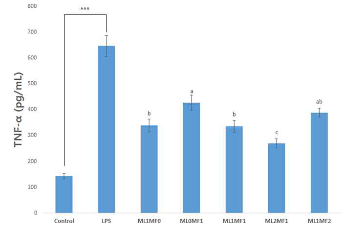 The suppressive effects of different mixing ratio in EtOH extracts of mulberry leaf powder and mulberry fruit powder on TNF-α production in LPS stimulated RAW 264.7 cells