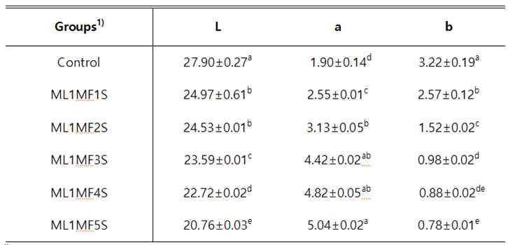 Color values of sauce for meat prepared with different mixing ratio of mulberry leaf powder and mulberry fruit powder